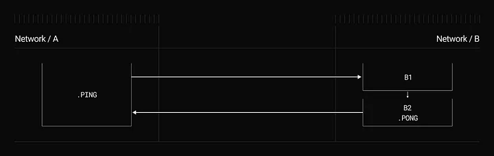 信息跨链新路径:LayerZero与EigenLayer推出CryptoEconomic DVN框架
